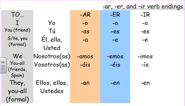 Worksheet - Regular AR, ER and IR verbs - Present tense Printables